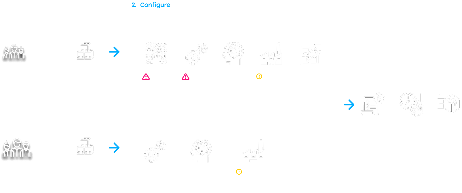 Service blueprint of the Dell configure step: two app tracks (Dell Solution App for sellers and Dell Sales App for customers) each pass through several configurators and integrations — with friction points flagged — before converging on quote, order, and ship.