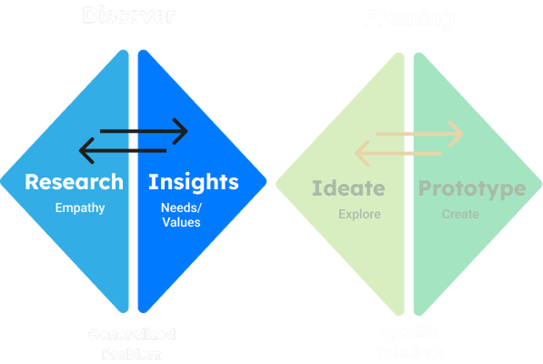 Double Diamond design process diagram — Discover (Research / Insights) and Framing (Ideate / Prototype) phases.